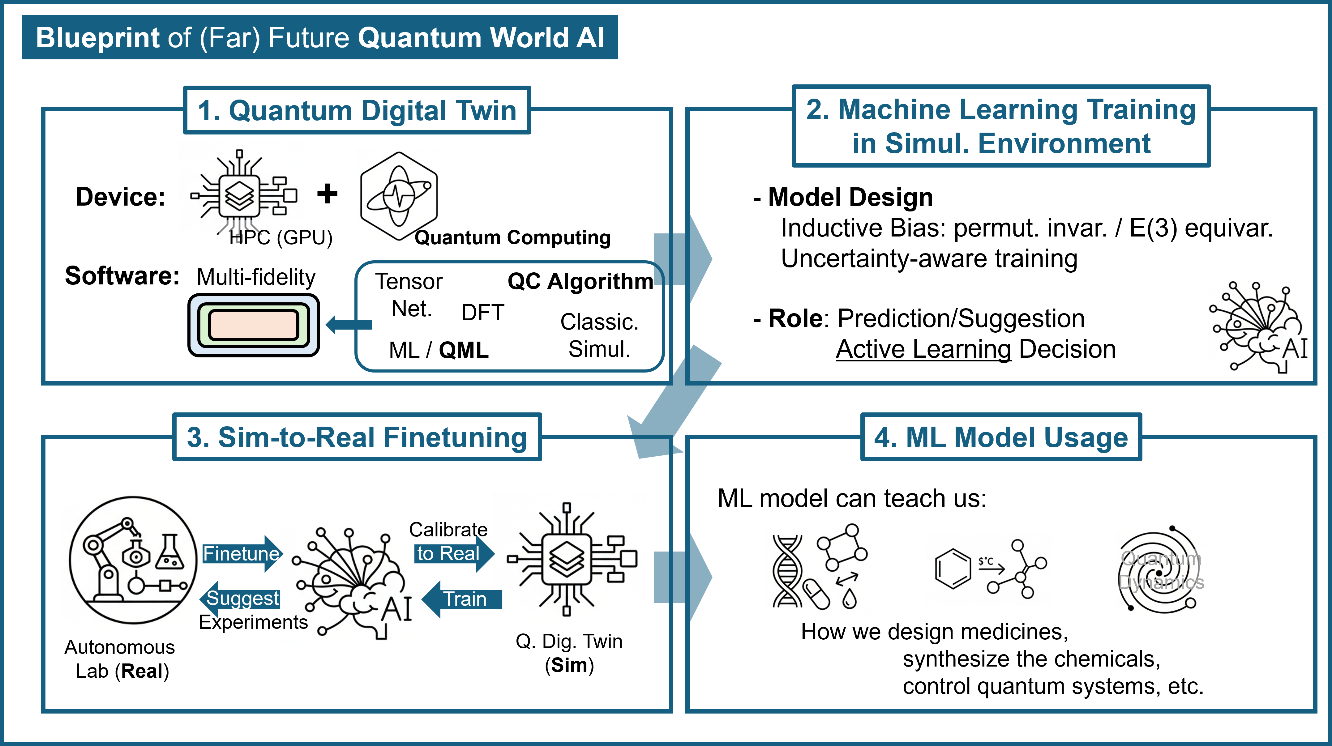 Diagram of the four steps - Quantum World AI